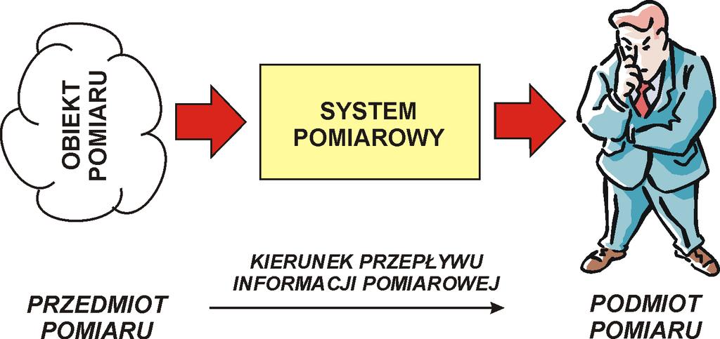 Elementy biorące udział w procesie pomiarowym Najważniejszymi elementami procesu pomiarowego są: przedmiot pomiaru (obiekt) i podmiot pomiaru (człowiek).