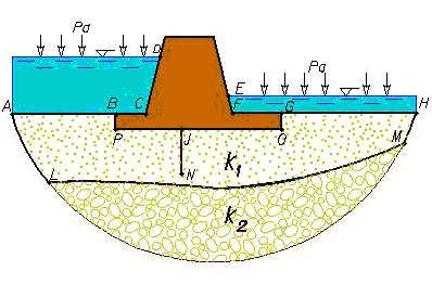c) wdłuż linii wnaconej pre powierchnię swobodnch wód gruntowch, d) wdłuż linii wpłwu wod ponad wierciadłem wod swobodnej, e) na granic dwóch ośrodków prepuscalnch o różnch współcnnikach filtracji.