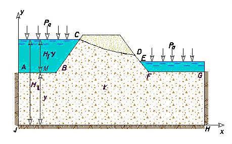 Rs. 4.15. Warunki bregowe na granicach prepuscalnch. Dlatego w dowolnm punkcie M najdującm się na granic AB (rs.4.15) międ gruntem a biornikiem wodnm, wartość ciśnienia wnosi: p = p + ( H ) γ, (0.