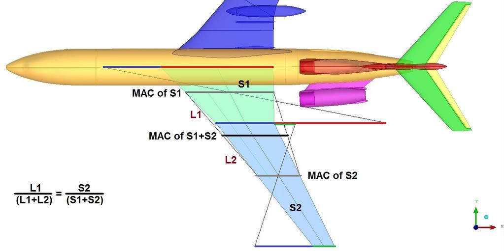 Ponadto jako parametry odniesienia przyjęto: powierzchnię płata S = 180 m2; długość średniej cięciwy aerodynamicznej SCA = 5.28 m; rozpiętość samolotu b = 37.