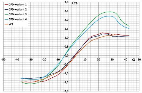 kąta natarcia α dla samolotu Tu-154M; Ma=0.23. Rys. 14.