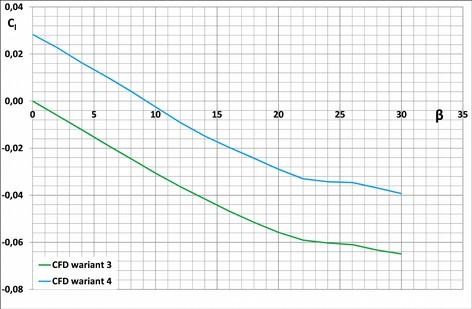 kąta ślizgu β dla samolotu Tu-154M; Ma=0.23. Rys. 23.