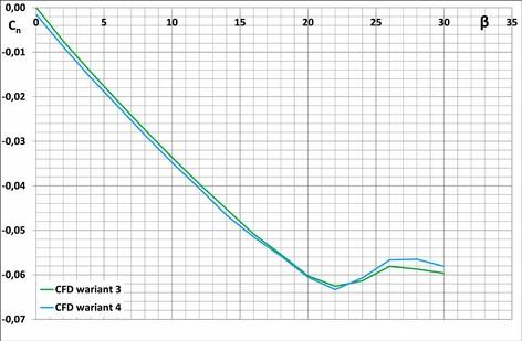 Rys. 24. Porównanie wartości współczynnika momentu przechylającego Cn w funkcji kąta ślizgu β dla samolotu Tu-154M; Ma=0.23. 6.