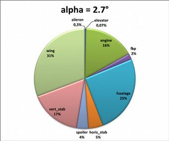 poszczególnych stref podziału geometrii płatowca samolotu Tu-154M. α = 6.7 α = 2.