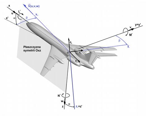 Rys. 2. Układy współrzędnych, kąty przejścia oraz składowe siły i momentu aerodynamicznego.