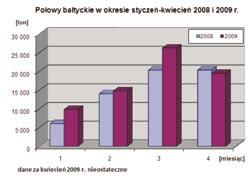 osiągając wielkość 350 ton (to o 80% więcej niż w całym 2008 r.). Wyższe wyładunki zarejestrowano także we Władysławowie i Dziwnowie.