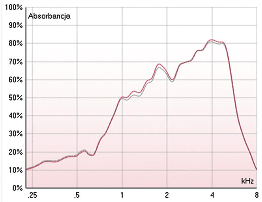 Ryc. 6. Wykres absorbcji wykonany u osoby z otosklerozą (ucho prawe). Ryc. 8.