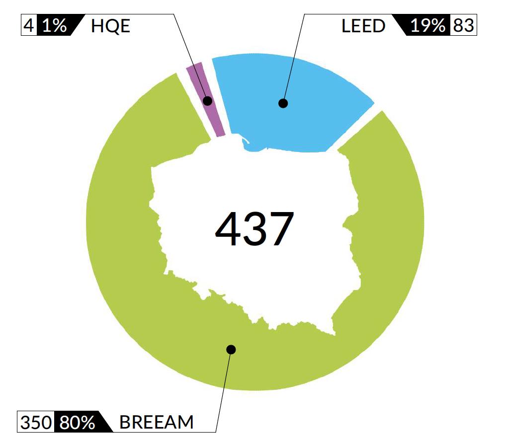 Certyfikacja zielonych budynków w liczbach Raport PLGBC 2016; Liczba certyfikatów w Polsce Źródło: