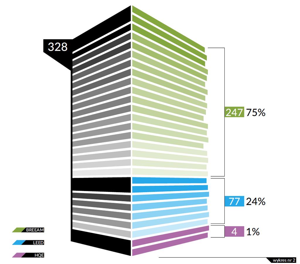 Liczba certyfikowanych budynków z podziałem na system certyfikacji BREEAM LEED HQE Źródło: