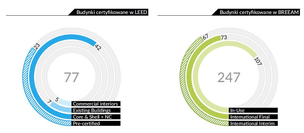 Podział certyfikowanych budynków ze względu na system (dla LEED i BREEAM) Źródło: