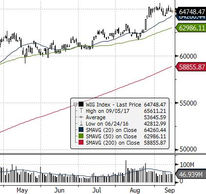 EUROSTOXX 50 (EU) FTSE 100 (GB) ISE 100 (TURCJA) MERVAL (ARGENTYNA) MSCI EM NASDAQ COMPOSITE (USA) PX (CZECHY) RTS (ROSJA) S&P 500 GPW - Indeksy 880,5-16,87% - -19,12% GPW - FW20 dzienna tyg.