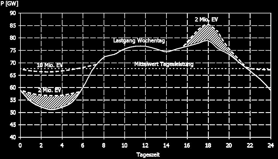 18kWh/100km z 50km/d 9kWh/d 2 mln EV 2 mln EV wymaga 9kWh/d 18GWh/d 2 mln EV ładowane 3,5kW 7GW 2