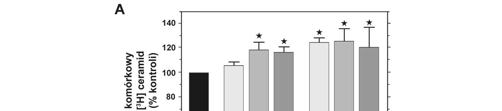 6. Wyniki 66 Ryc. 6.2. Produkcja ceramidu w odpowiedzi na stymulację komórek lipopolisacharydem.