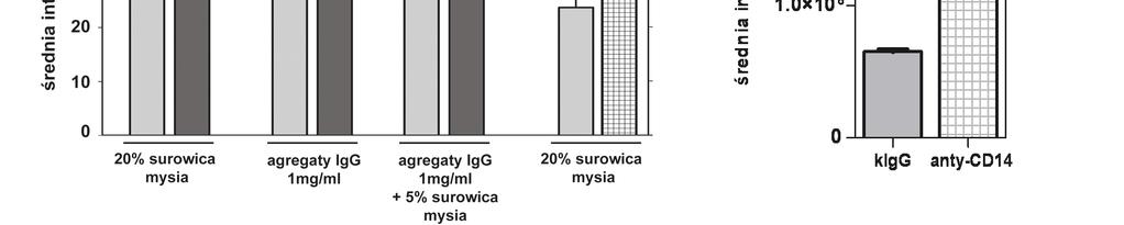 6. Wyniki 72 Ryc. 6.5. Pomiary poziomu receptorów TLR4 i CD14 na powierzchni komórek metodami cytometrycznymi.