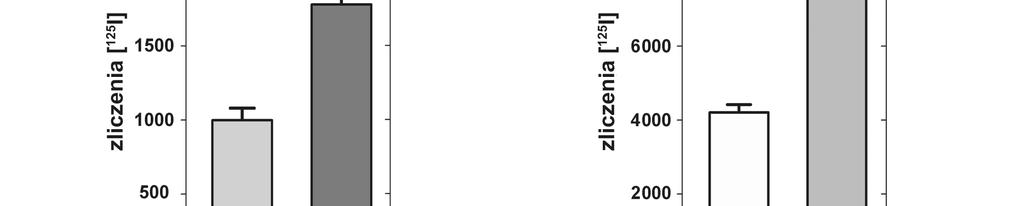 6. Wyniki 74 Ryc. 6.6. Pomiary poziomu TLR4 na powierzchni komórek metodą izotopową.