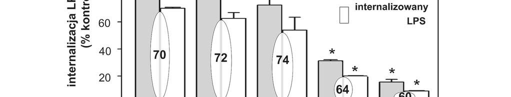 6. Wyniki 96 Ryc. 6.17. Udział receptorów zmiataczy w internalizacji lipopolisacharydu, transferyny i dekstranu 40000. Komórki inkubowano wstępnie przez 30 min.