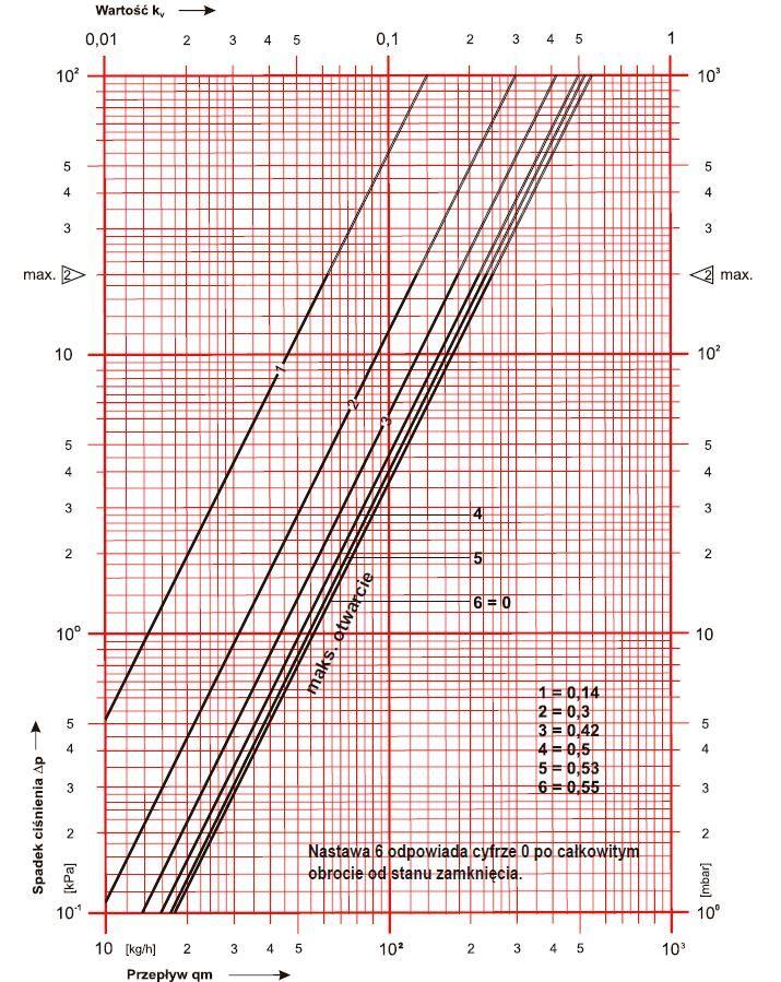 Nomogram HERZ-TS-98-V średnica DN 15 R = 1/2 Doboru zaworów [Δp] należy dokonywać zgodnie z Wytycznymi