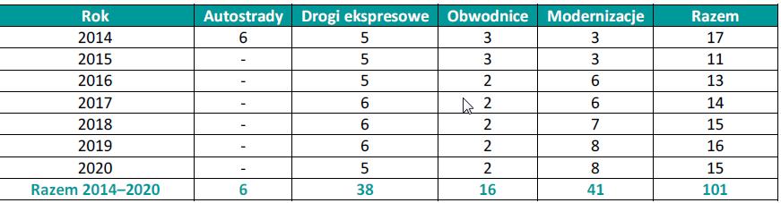 Prognoza zapotrzebowania w drogownictwie W ostatnich latach obserwuje się znaczną intensyfikację w zakresie wydobycia kruszyw ze względu na rosnące potrzeby