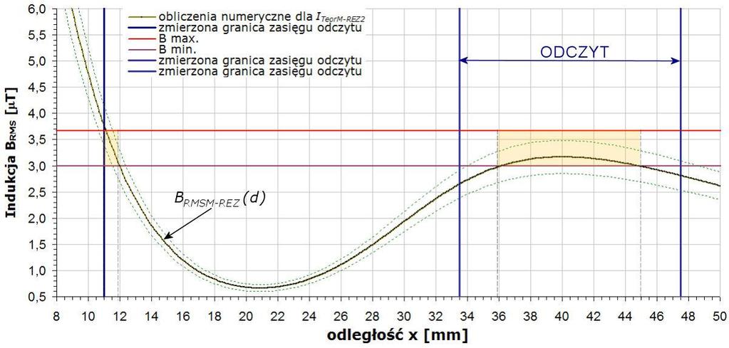 pola indukcji magnetycznej w funkcji odległości. Natomiast predykcja zasięgu odczytu jest wynikiem odniesienia wyników symulacji do założonego zakresu indukcji magnetycznej na granicy zasięgu odczytu.