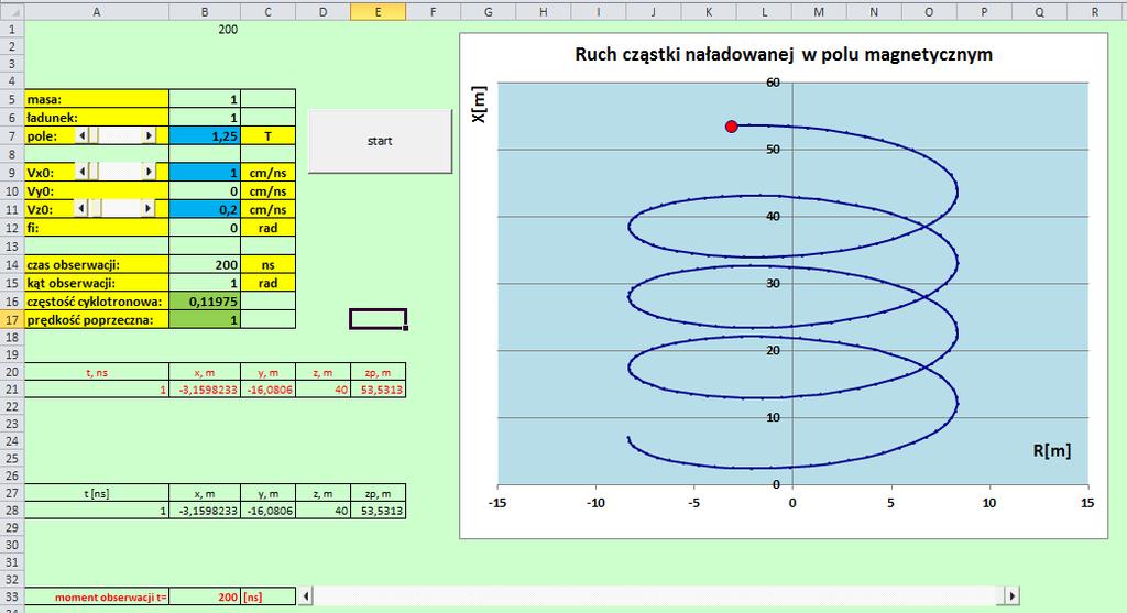Rysunek 2. Wykres i parametry model w Excelu Wprowadź przykładowe wartości do komórek B7, B9 i B11 (mogą być takie, jak na rysunku 2), a następnie naciśnij przycisk start.