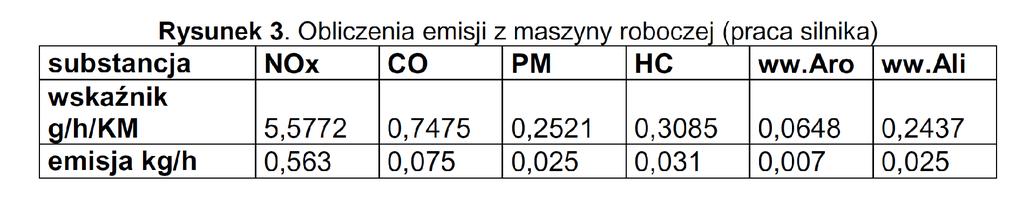 Emisja spalin z silników pracujących maszyn i środków transportu ciężarowego wpłynie na jakość powietrza, lokalnie może generować uciążliwość zapachową, która jednak nie podlega normowaniu w świetle