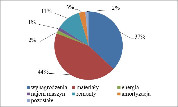 Analiza i ocena kosztów... 201 Typowa hierarchia kosztów to jedyna kosztowa cecha wspólna wyrobisk wybierkowych w kopalniach węgla kamiennego.