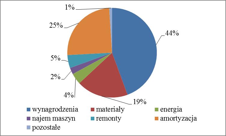 202 I. Jonek-Kowalska Rys. 6. Struktura kosztów rodzajowych w fazie likwidacji Fig. 6. Structure of generic costs in the liquidation stage Źródło: Opracowanie własne na podstawie danych badanej kopalni wegla kamiennego.