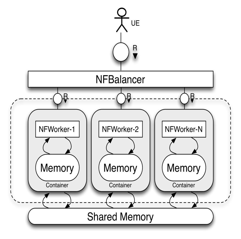 Realizacja IMS w modelu NFV Wariant 2