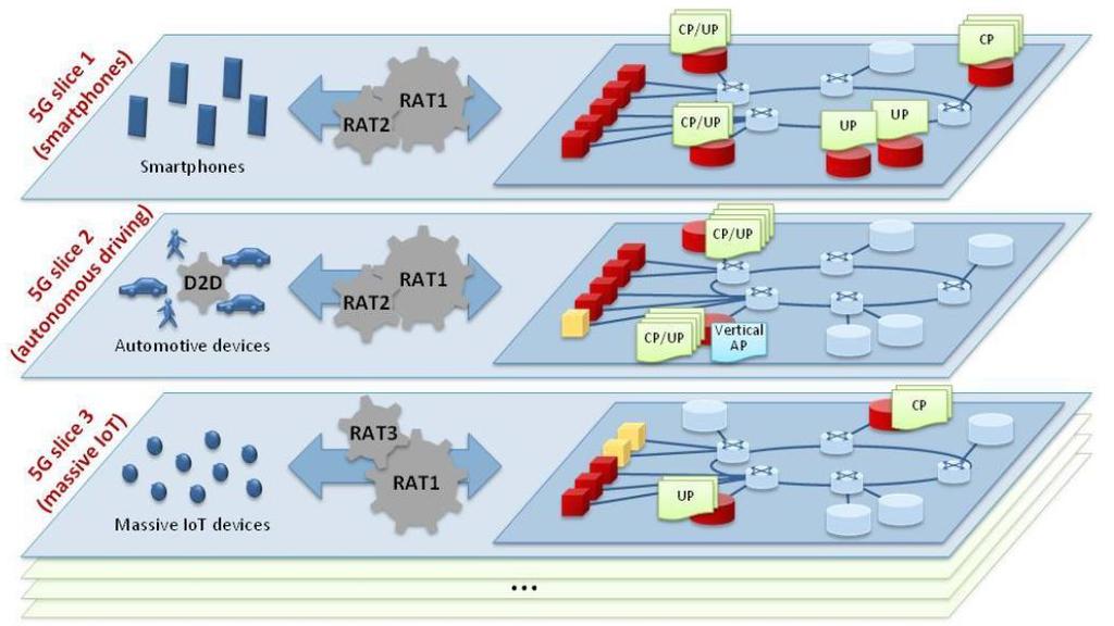 Szatkowanie sieci 5G (Network Slicing)