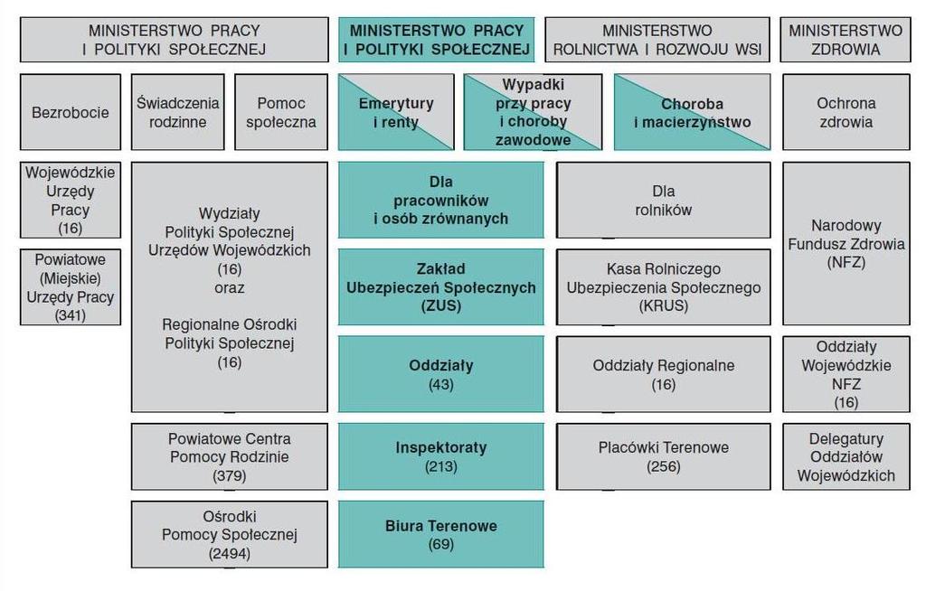 Marek POGONOWSKI Organizacja polskiego systemu zabezpieczenia społecznego Schemat organizacyjny Źródło: Ubezpieczenia Społeczne w Polsce, Zakład Ubezpieczeń Społecznych, Warszawa 2013 r.