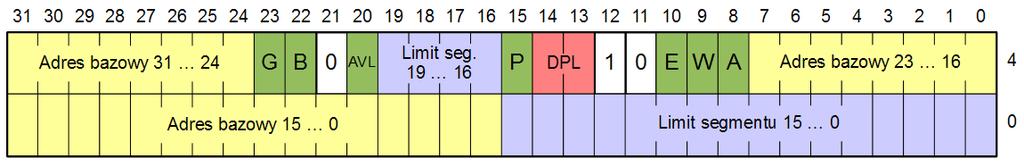 4 i 2.5). Rys. 2.4 32-bit deskryptor segmentu kodu Opis pól deskryptora: Rys. 2.5 32-bit deskryptor segmentu danych/stosu 1.