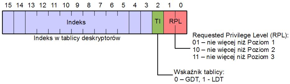 Selektor Deskryptory są identyfikowane poprzez 16-bitowe selektory postaci Rys. 2.