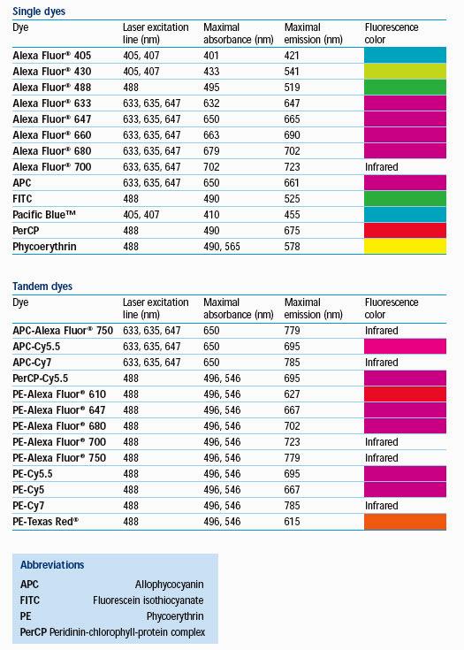 Fluorochromy pojedyncze i