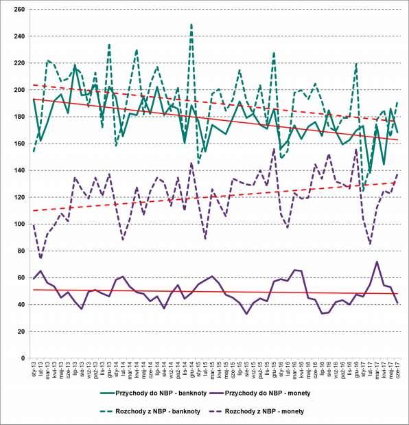 Perspektywy rozwoju rynku obrotu gotówkowego w Polsce 6 Pobieranie i odprowadzanie waluty polskiej trendy, rotacja trend malejący w przypadku banknotów i monet odprowadzanych do NBP wzrost skali