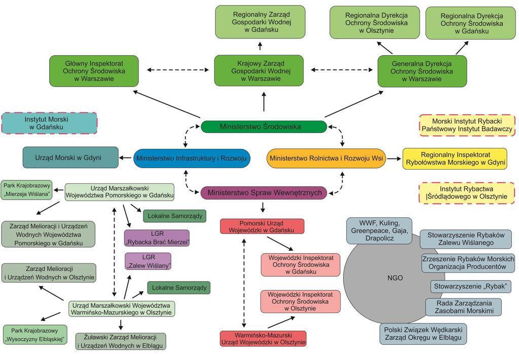 Schemat organizacyjny najważniejszych instytucji oraz organizacji mających wpływ na zarządzanie środowiskiem w polskiej części Zalewu Wiślanego; linie ciągłe wyznaczają zależności administracyjne;
