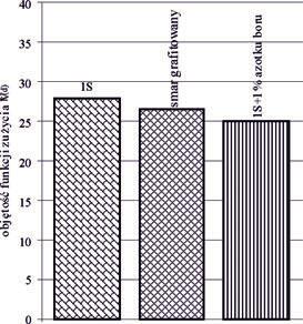 Rys.7. Objętości funkcji zużycia dla badanych smarów plastycznych Fig. 7. Volume of wear function for investigated greases 1.