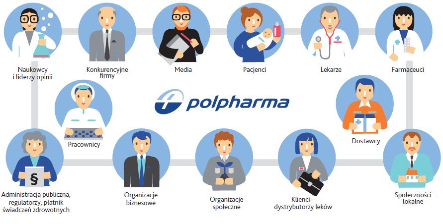 Praktyczny wymiar koncepcji odpowiedzialnego biznesu i obszarów wdrażania CSR przykłady Identyfikacja interesariuszy przykład: Polpharma 18 Źródło: