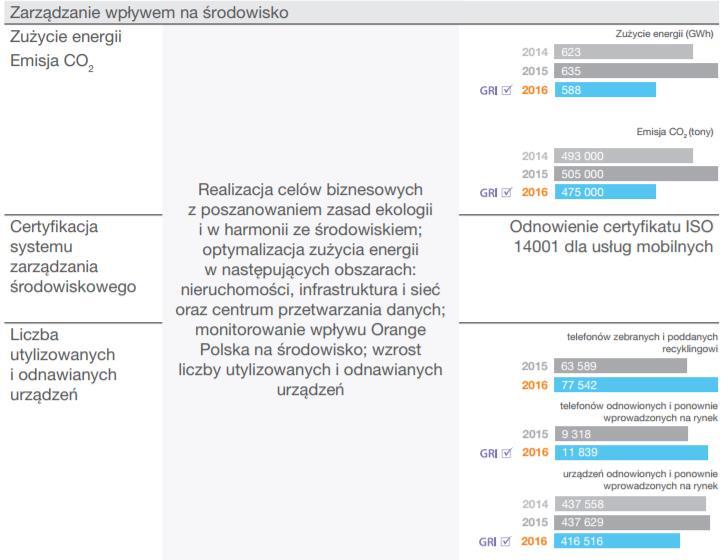Praktyczny wymiar koncepcji odpowiedzialnego biznesu i obszarów wdrażania CSR przykłady Monitorowanie istotnych aspektów, zbieranie i raportowanie wyników przykład: Orange Polska 22 Źródło: Orange