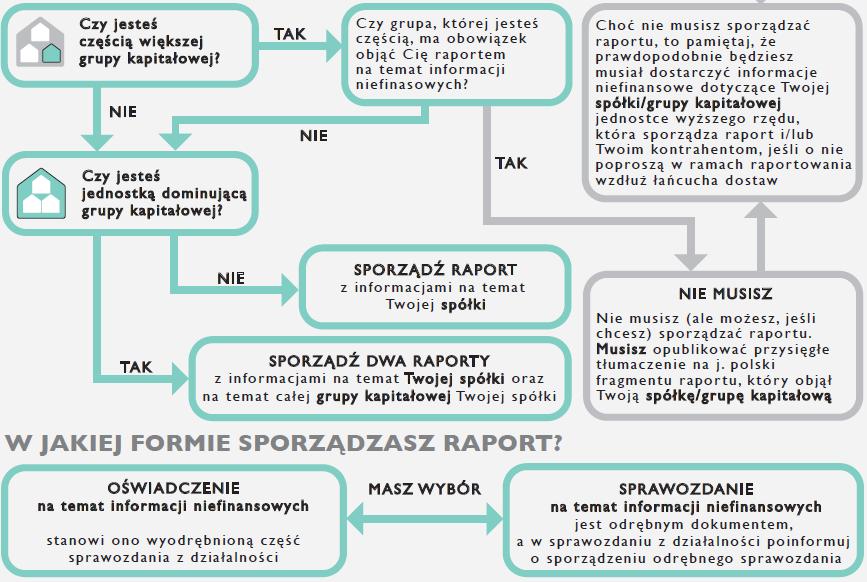 Kto musi raportować informacje niefinansowe?. 38 Źródło: https://www.iia.org.pl/sites/default/files/infografika_seg_fsr_2_kto_musi_raportowac_informacje_niefinansowe_long.