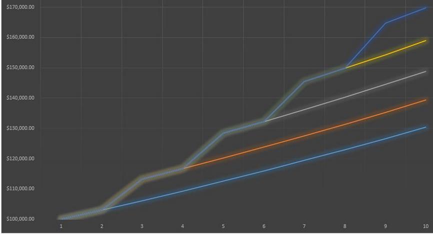 Wykres 1. Teoretyczny model wzrostu płac wg Forbes Źródło: http://www.forbes.