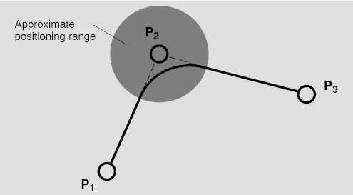 przestrzeni zadania dla dwóch typów interpolacji PTP i LIN oraz wpływ
