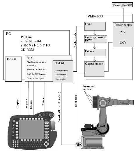 Laboratorium Podstaw Robotyki 2 2 Rys. 1: Struktura blokowa systemu sterowania KUKA z manipulatorem KR30.