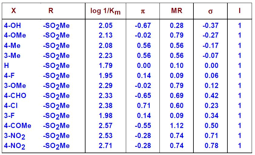 Przykład 2 Przykład 2 Benzamidy (n = 7) π r = 0.038; s = 0.554; F = 0.01 MR r = 0.714; s = 0.388; F = 5.19 σ r = 0.892; s = 0.251; F = 19.41 π, MR r = 0.726; s = 0.426; F = 2.23 π, σ r = 0.916; s = 0.