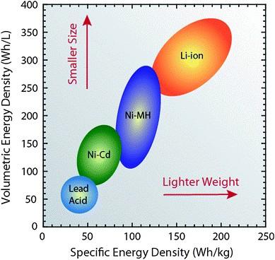 6 2C < 1C Lead acid Lithium ion Type Capacity (mah) 2850 Density (Wh/kg) 124 Type 1600 80 NiCd NiCd AA 750 41 NiMH AA 1100 51 Lithium ion 1200