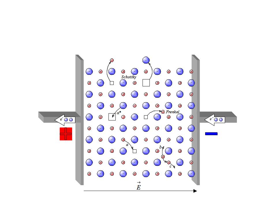Przewodniki superjonowe (krystaliczne) Jak przewodzą prąd krystaliczne przewodniki superjonowe: Jony mogą się poruszać dzięki defektom w strukturze krystalicznej Defekty Frenkla Defekty Schotkiego
