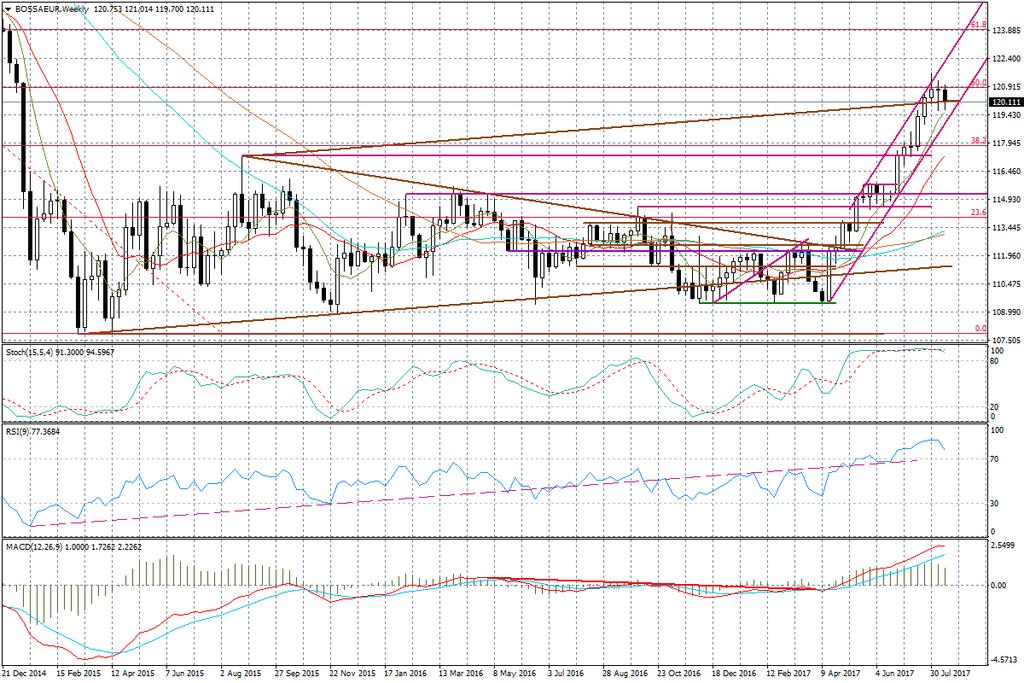 Wykres tygodniowy BOSSA EUR Dolar: Nie tak słaby, jakby można było się tego obawiać Mimo pojawiających się przeciwności mijający tydzień nie wypadł źle dla dolara i jest to dość ważna informacja.