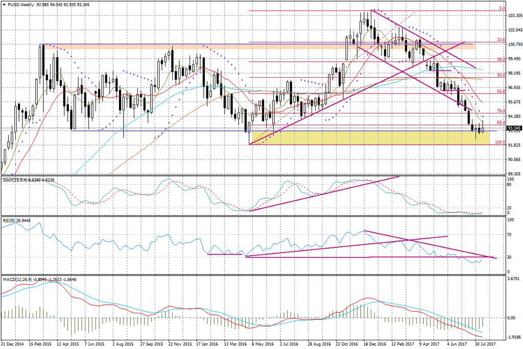 Techniczny obraz koszyka dolara FUSD po ostatnim tygodniu wypada nieźle. Wzrosło znaczenie obszaru wsparcia pomiędzy 91,86-93,14 pkt. widocznego na poniższym wykresie.