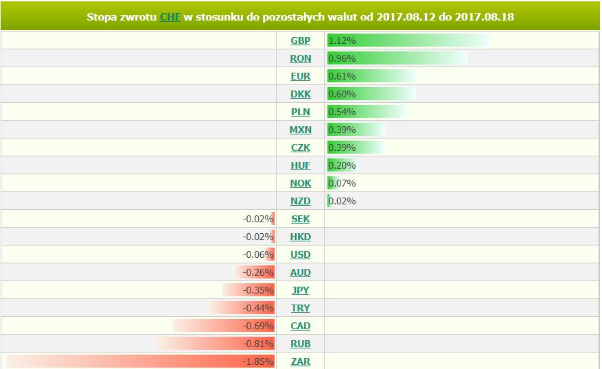 Wykres stóp zwrotu dla par z CHF za okres 12-18 sierpnia, źródło: Analizator stóp zwrotu BOSSA FX Funt: Ciążą obawy związane z Brexitem Brytyjska waluta pozostała słaba kolejny tydzień z rzędu, co