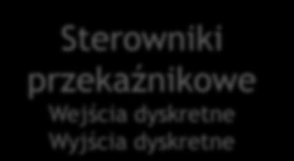 Sterowniki przekaźnikowe Wejścia dyskretne Wyjścia dyskretne Sterowniki PLC