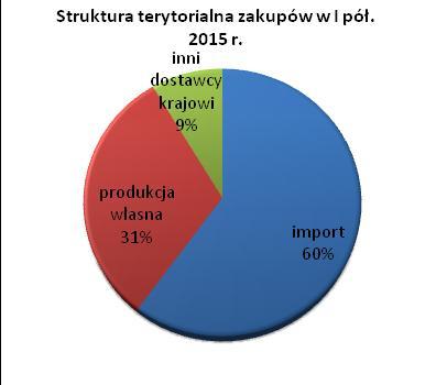 PLN udział % Sprzedaż detaliczna 995 856 95,8% 820 672 95,9% Sprzedaż franczyzowa i inna 44 091 4,2% 35 218 4,1% Razem 1 039 947 100,0% 855 890 100,0% Rysunek 1.